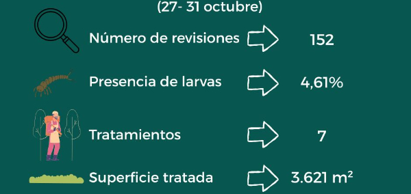 Gráfico actualizado control larvario de mosquitos en Los Palacios y Villafranca