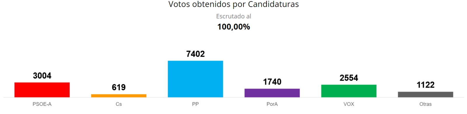 Parlamento Andalucia 2022