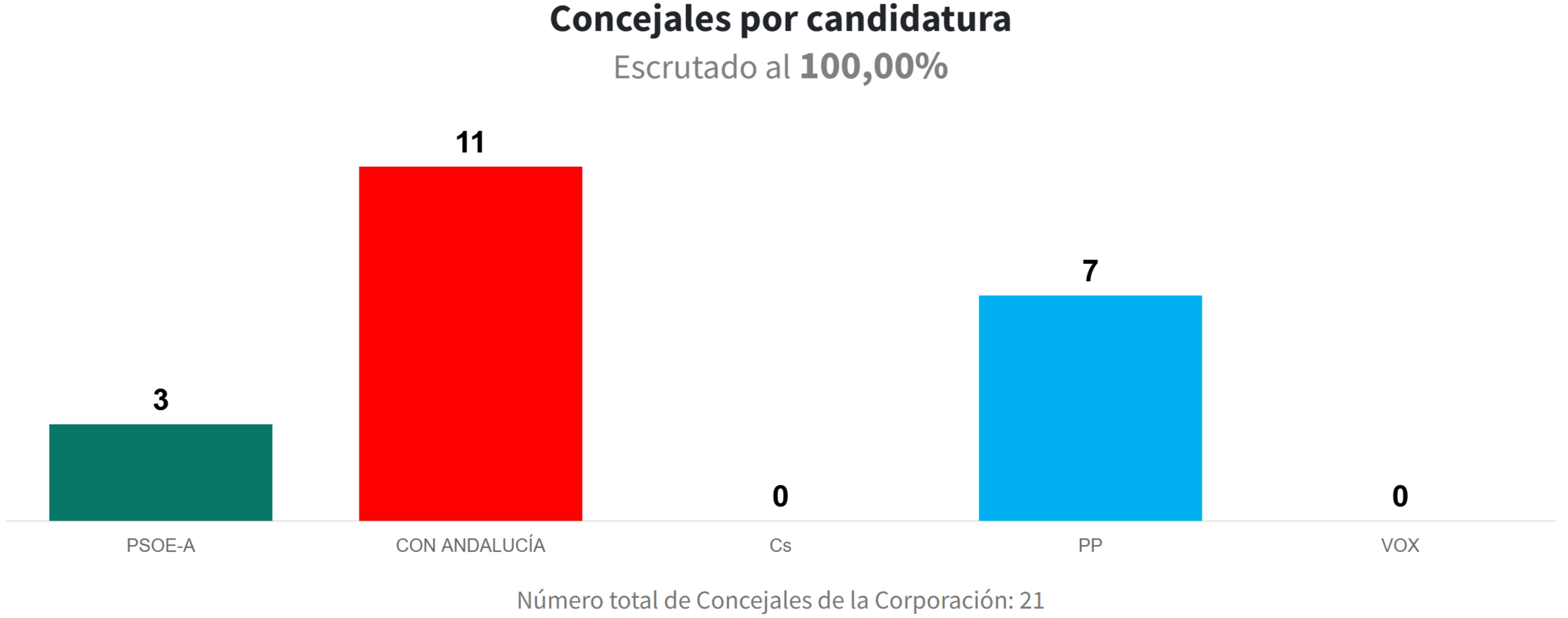 Elecciones Locales 2023